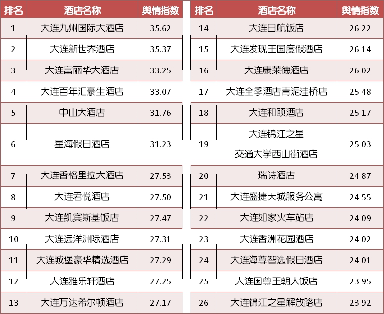 大连五星级酒店排名前十名,大连梧桐之恋婚礼主题酒店