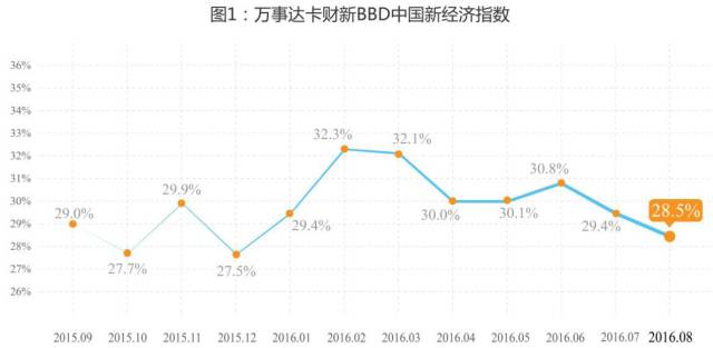 8月万事达卡财新BBD中国新经济指数