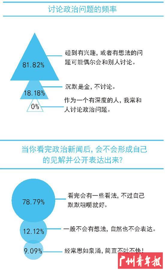 大学生，你对政治CARE吗？