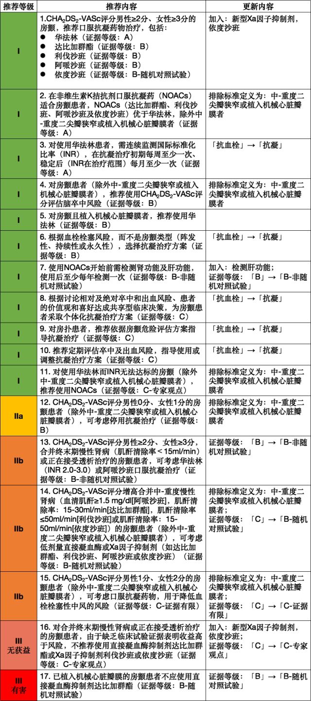房颤患者一定要知道的3个时间段,房颤指南全集