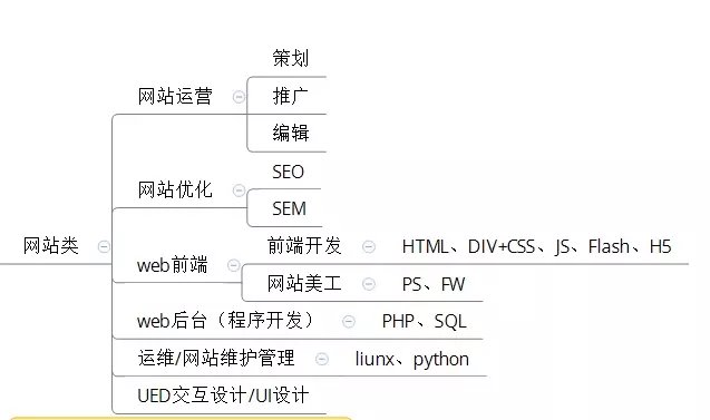 电商创业的职业规划,电商人的创业方向有哪些