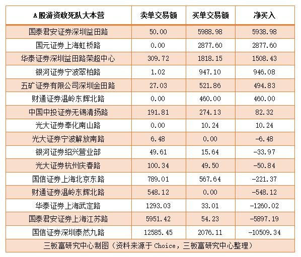 a股十大顶级游资排行,a股十大游资营业部