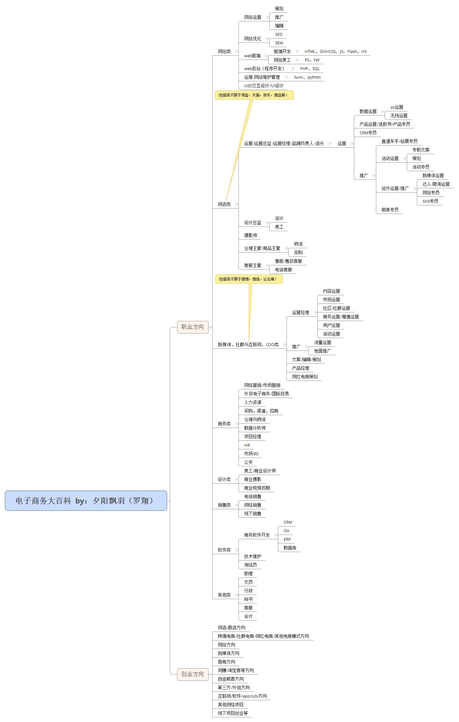 电商创业的职业规划,电商人的创业方向有哪些