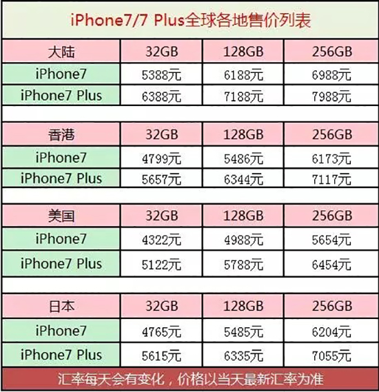 iphone7购买渠道,iphone7怎么买便宜