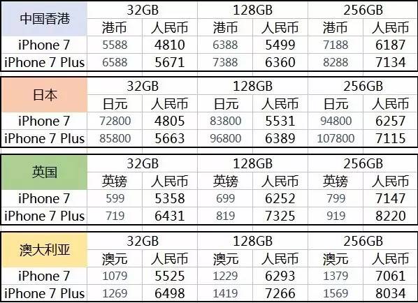 全网最便宜iphone7,iphone7在哪儿买最便宜