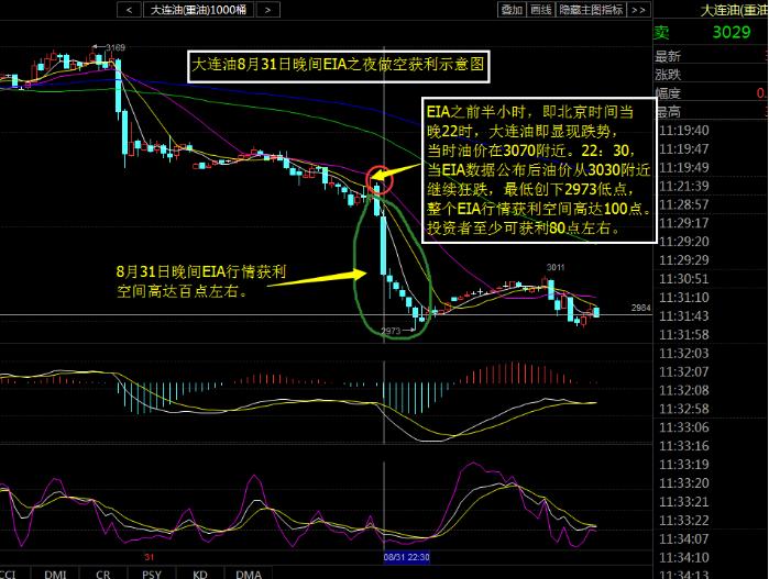 冻产悬疑仍在继续，EIA或狂跌赚钱你来不来？