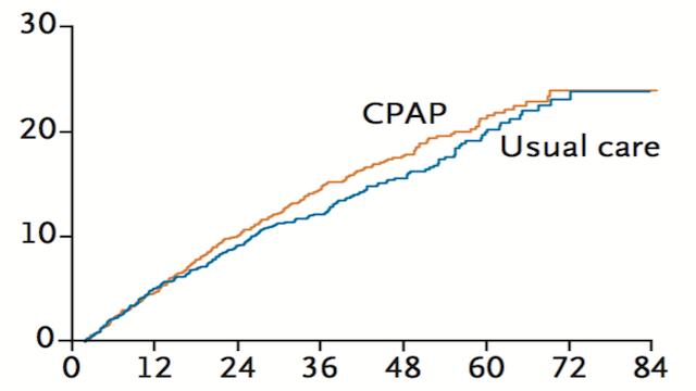 CPAP可以预防阻塞性睡眠呼吸暂停患者发生血汗管事件风险吗？
