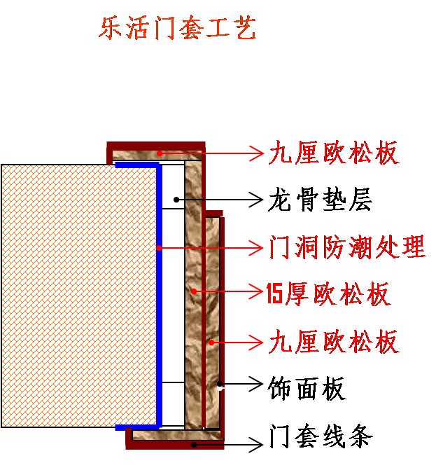 装修门套受潮发胀怎么维修,在装修门套时需要关注什么