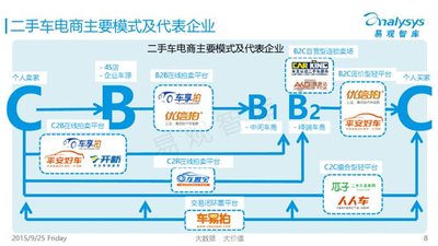 为什么不建议二手车c2c,中美二手车c2c交易有什么不同