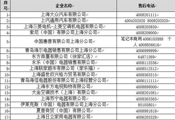 400售后热线虚假成灾沪质监公布百余官方电话驱李鬼