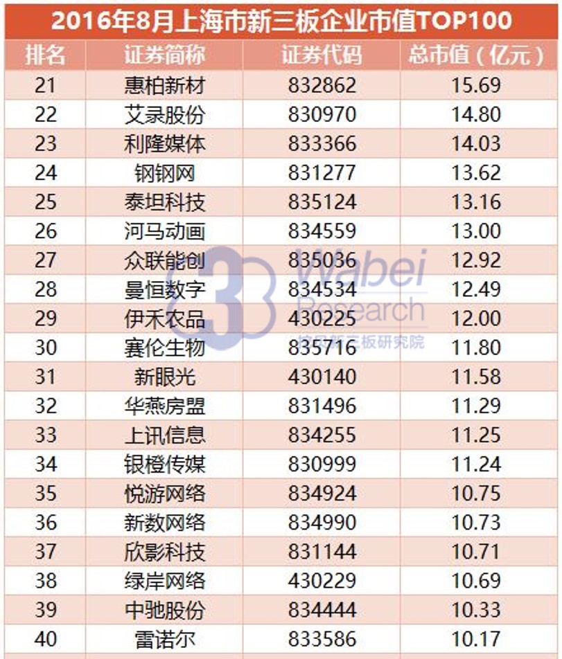 新三板股票市值,新三板上市股票市值排名
