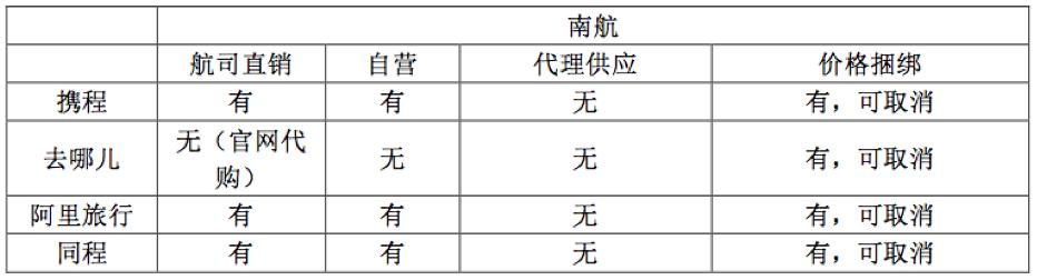 航司最新补贴消息,航司ota