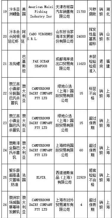 花王、SKINFOOD等259批进口食品、化妆品不合格，你还海淘么？