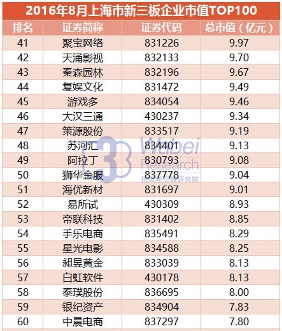 新三板股票市值,新三板上市股票市值排名