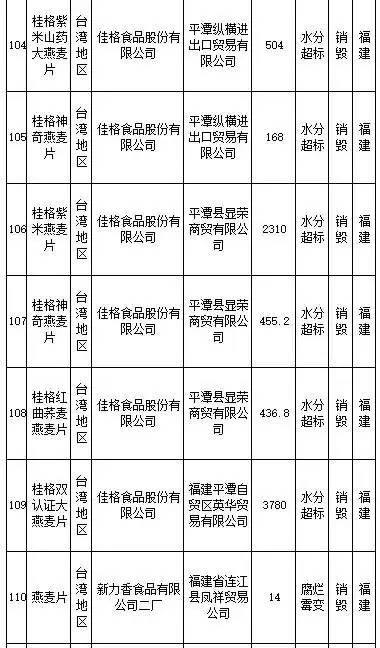 花王、SKINFOOD等259批进口食品、化妆品不合格，你还海淘么？