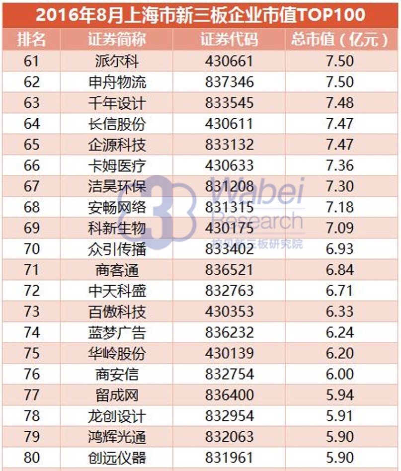 新三板股票市值,新三板上市股票市值排名