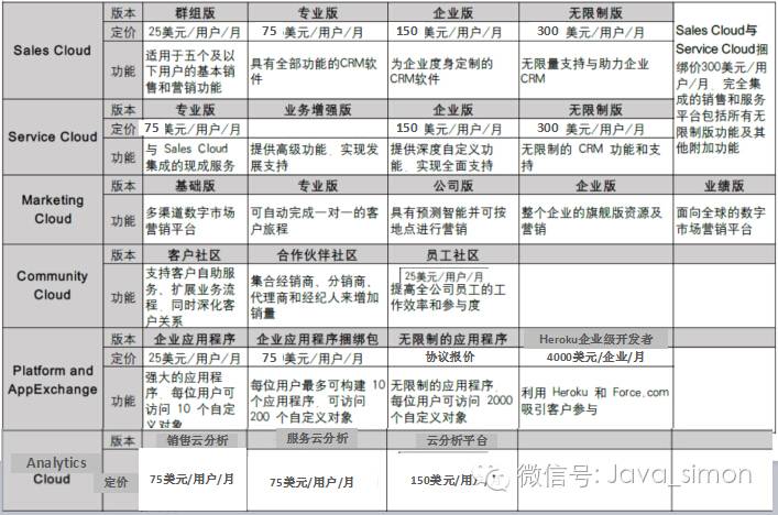 salesforce架构教程,salesforce转型