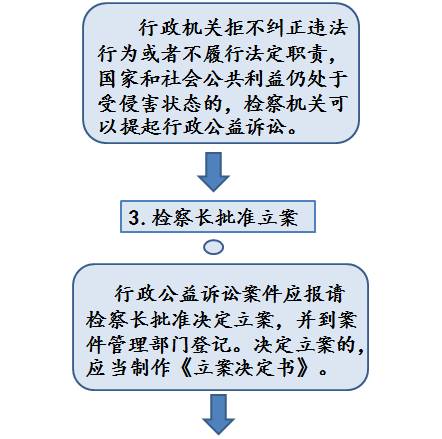 政府部门不作为，检察院还能把他们告上法庭？