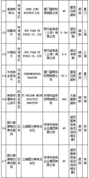 花王、SKINFOOD等259批进口食品、化妆品不合格，你还海淘么？