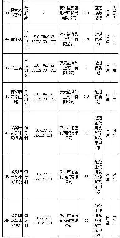 花王、SKINFOOD等259批进口食品、化妆品不合格，你还海淘么？