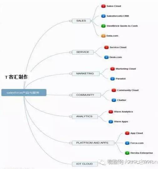 salesforce架构教程,salesforce转型