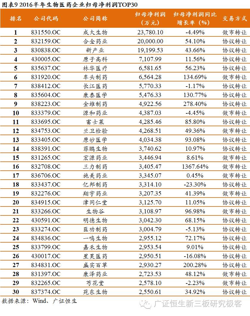 新三板上市生物医药公司,生物医药龙头股业绩排行榜
