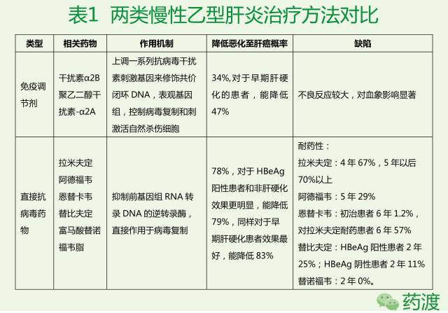乙肝长期服用抗病毒药物能否转阴,乙肝基因b型适合哪种药物抗病毒