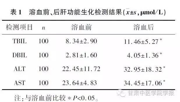 溶血对生化检测的影响,溶血标本对肝功能的影响