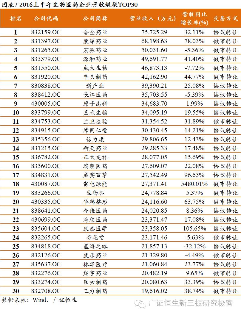 新三板上市生物医药公司,生物医药龙头股业绩排行榜