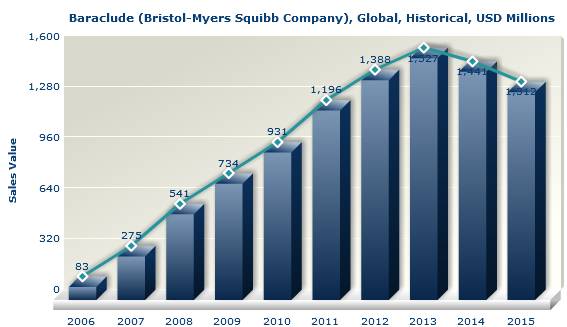 乙肝长期服用抗病毒药物能否转阴,乙肝基因b型适合哪种药物抗病毒