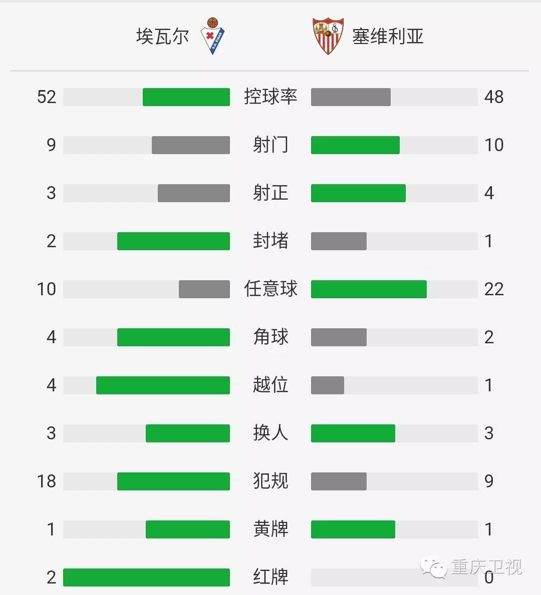 西甲塞维利亚2-3奥萨苏纳,西甲埃瓦尔塞维利亚直播