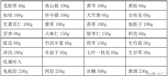 哪些人适合吃阿胶膏方,阿胶膏方的配方大全及功效