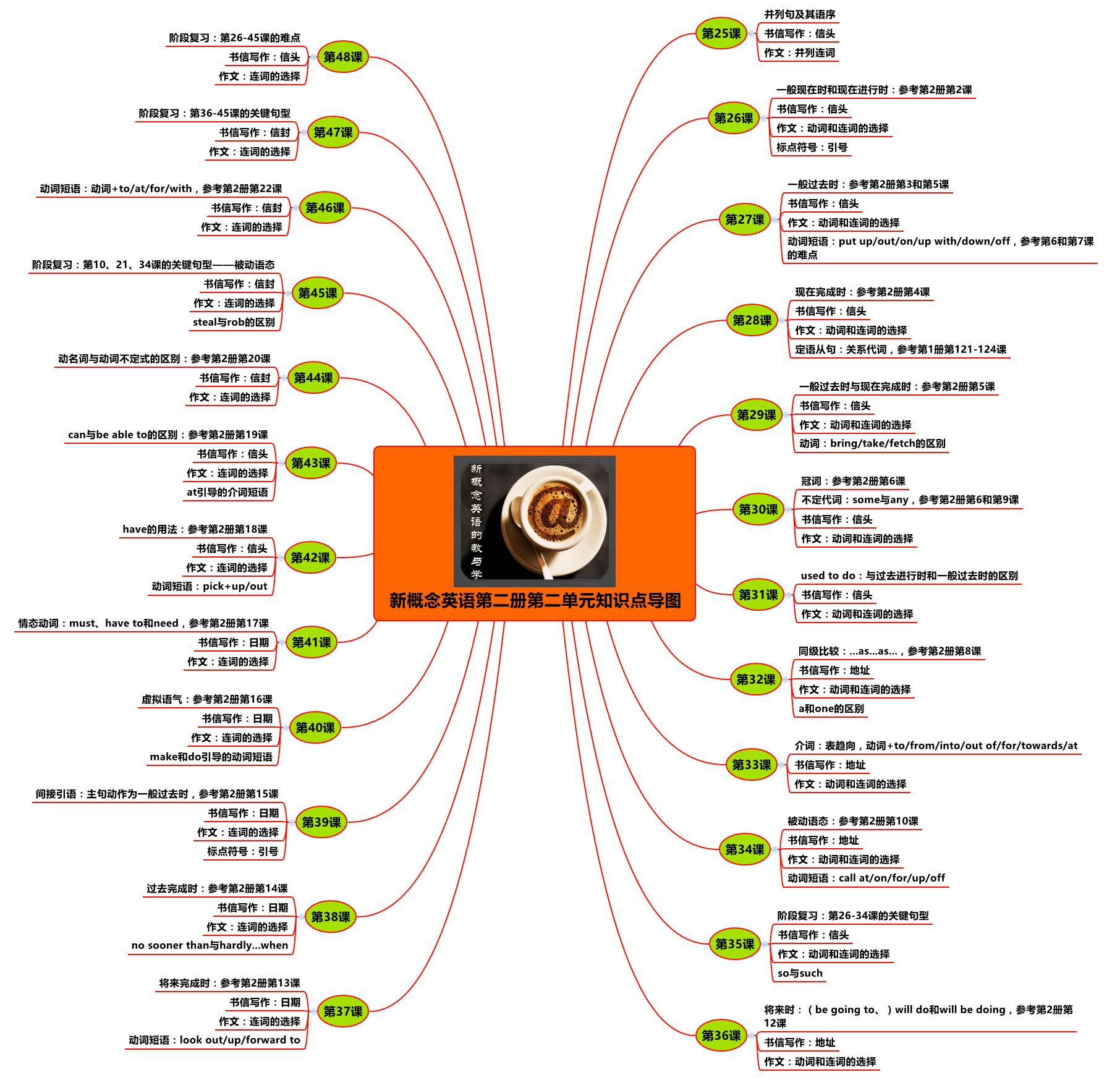 新概念英语第二册单词朗读1-10,新概念英语1-4册核心知识导图