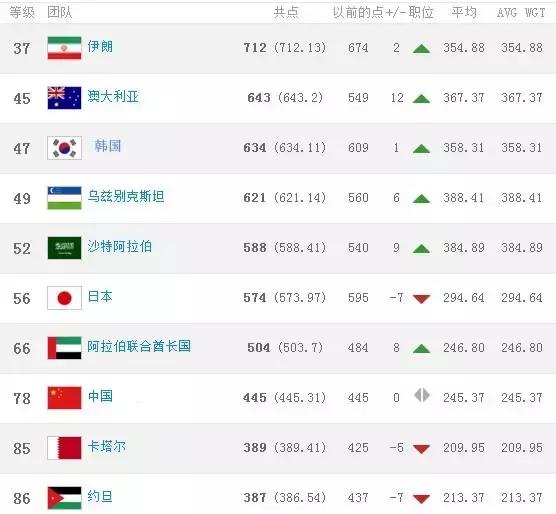 国际足联男足最新排名,国际足联最新男足世界排名表