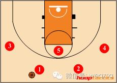 如何根据防守站位选择进攻方式,后卫必学十大进攻技巧