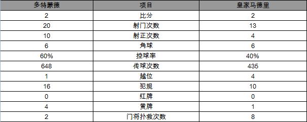 有他无他，皇马天壤之别