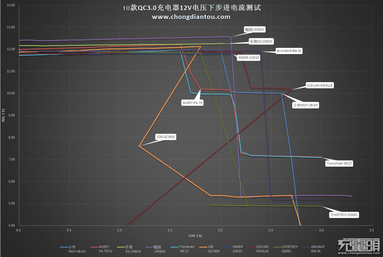 QC3.0充电器怎么样,qc3.0的车载充电器