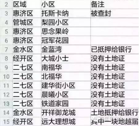 买房不看土地证后果很严重！（郑州土地证问题小区名单.xls