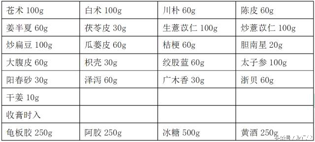 哪些人适合吃阿胶膏方,阿胶膏方的配方大全及功效