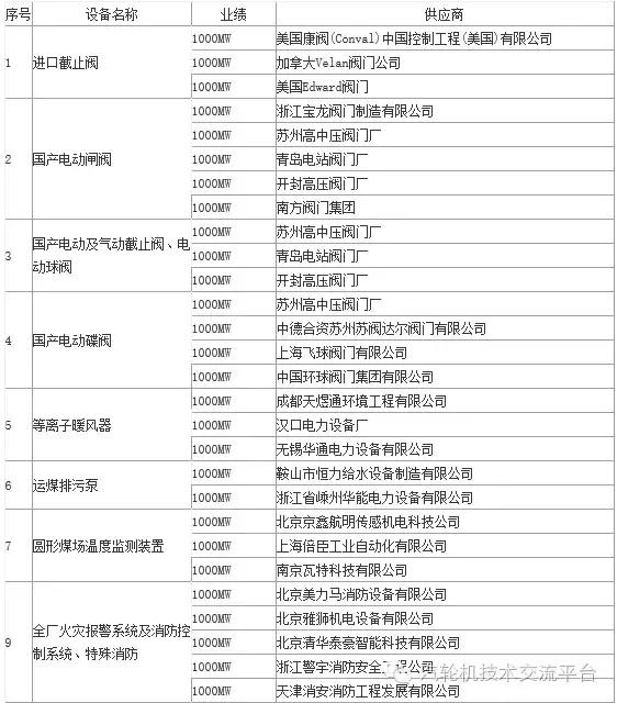 火电厂大宗物资有哪些,干货电厂常用阀门大全