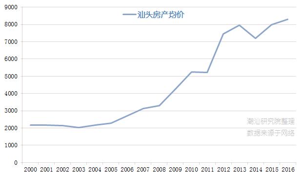 汕头最贵楼盘,汕头最贵房价多少钱一平方