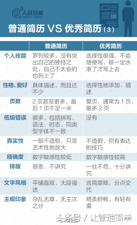 去学校应聘要准备什么简历,如何准备高质量的求职简历