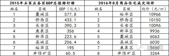 石家庄8个区谁最牛？万万没想到，最富区和最穷区居然相差10倍