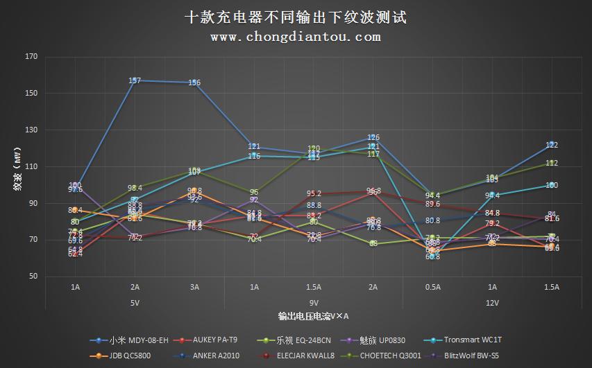 QC3.0充电器怎么样,qc3.0的车载充电器