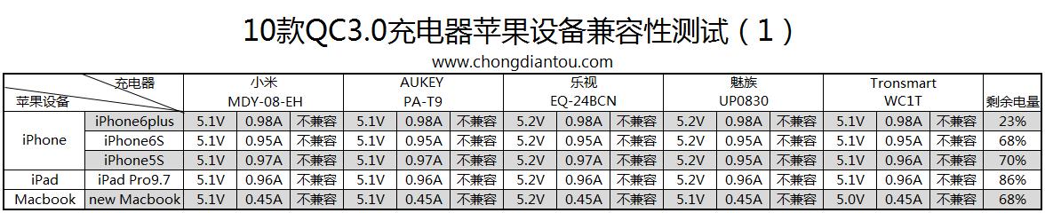 QC3.0充电器怎么样,qc3.0的车载充电器