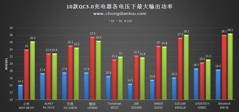 QC3.0充电器怎么样,qc3.0的车载充电器