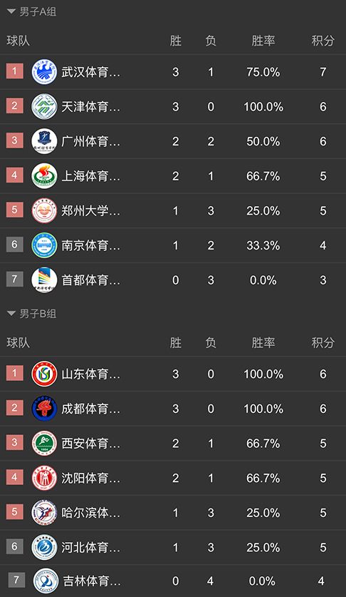 西安体院70公斤冠军,西安交大新生篮球独揽97分