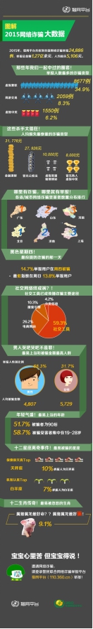 网络花呗诈骗案例,猎网平台上的骗术案例