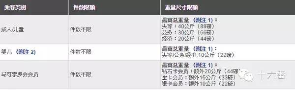 哪些航空公司不可以免费托运行李,各航空公司随身携带行李大小要求