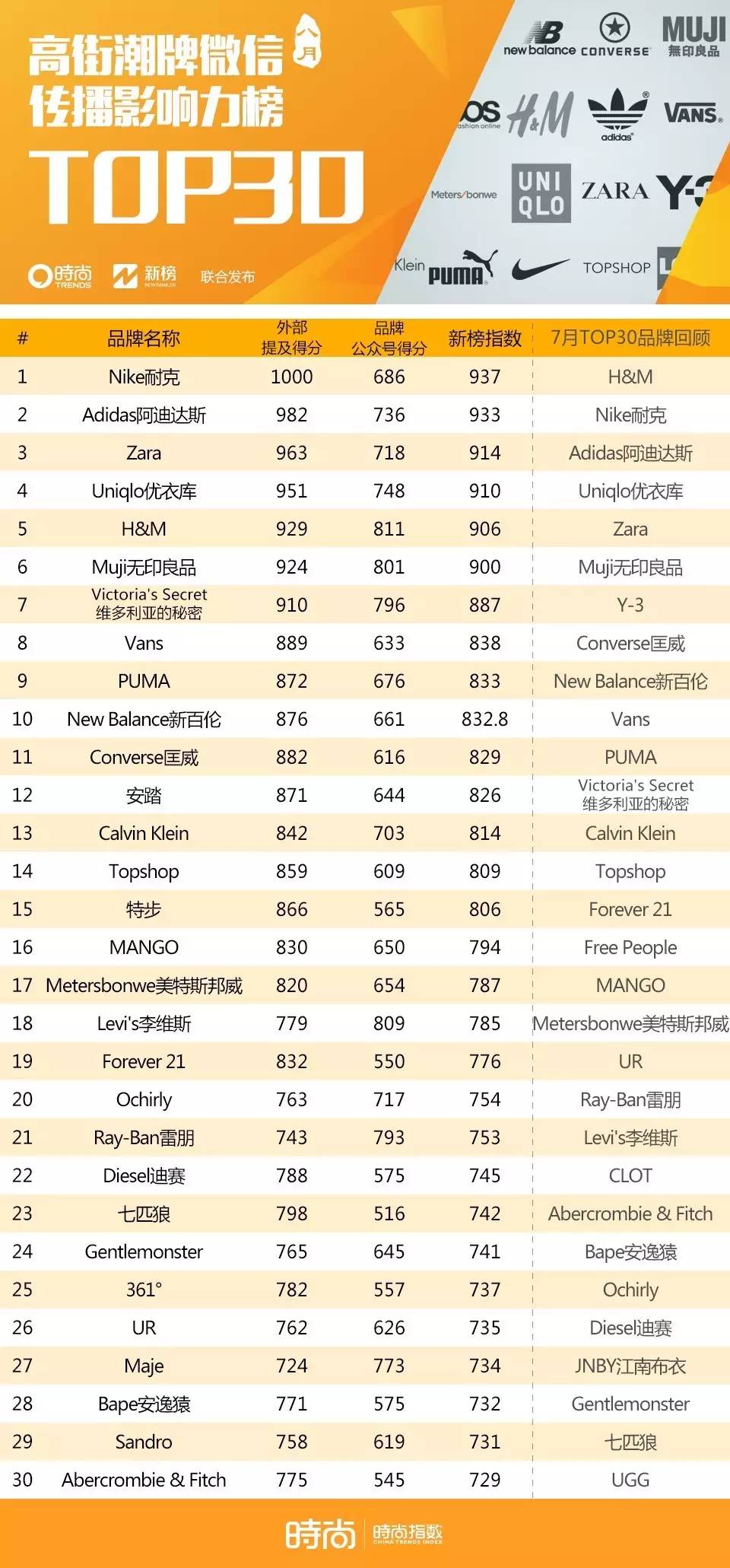 沾光奥运Nike重回榜首，HM排名狂降输Zara｜时尚集团X新榜NEWRANK联合发布品牌榜